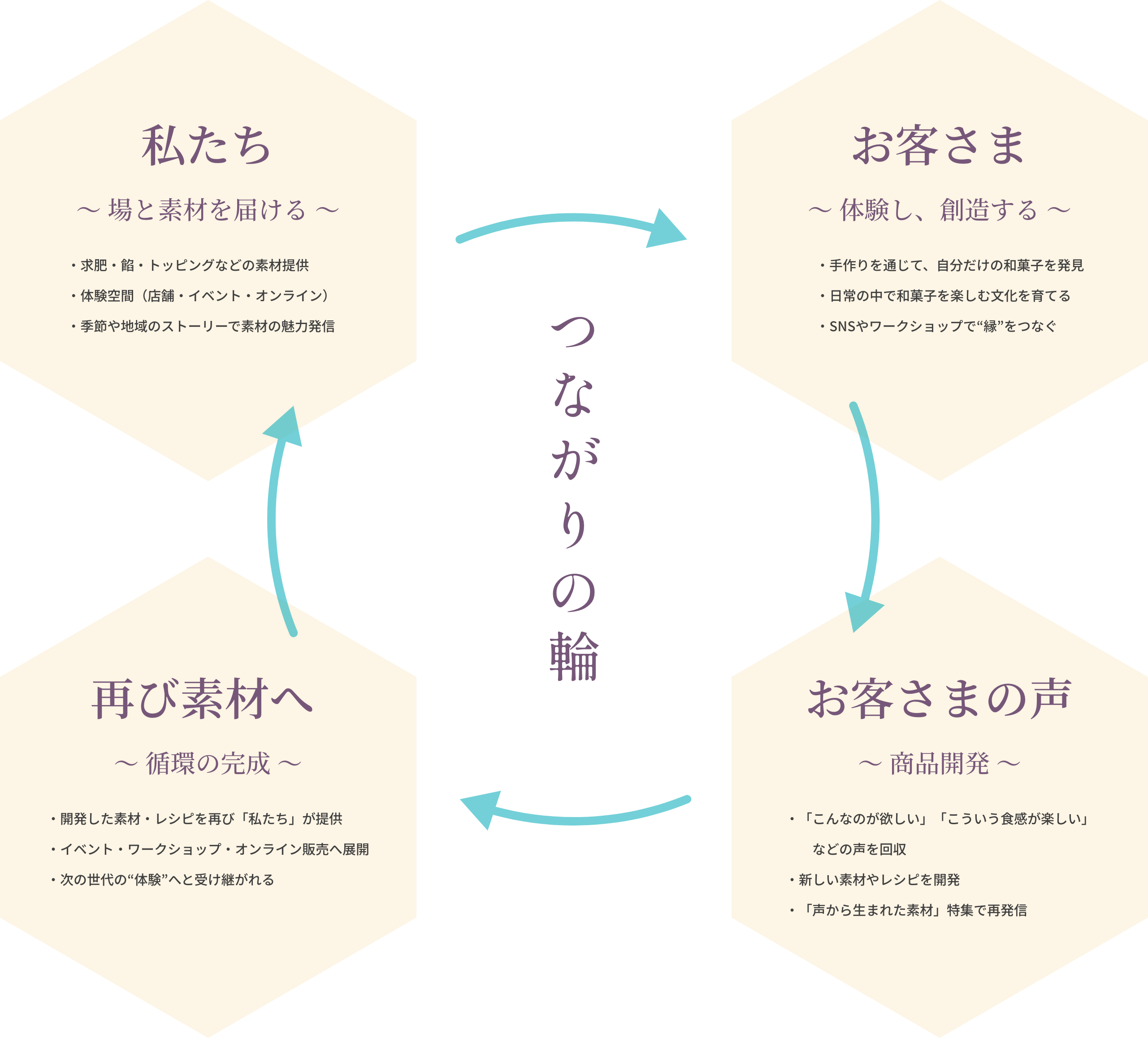 つながりの輪